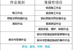 2021年重庆市渝北区 安监局低压电工证快速报名培训考试 (